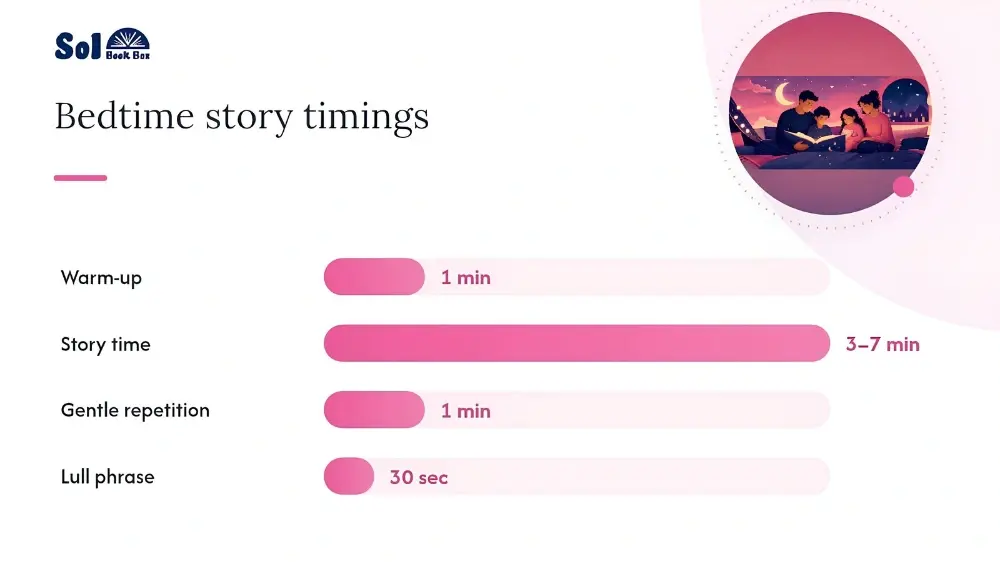 Bar chart of the five-step bedtime routine timings: warm-up one minute, story time three to seven minutes, gentle repetition one minute, lull phrase thirty seconds